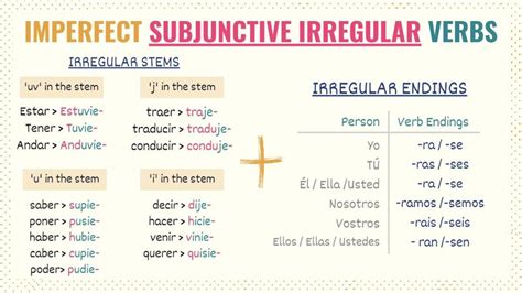 When to use imperfect subjunctive in spanish