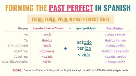 When to use past perfect in spanish. Pretérito perfecto = Haber + participio. Firstly, here is a list of the present conjugations of haber: Next, you need to form a past participle for the verb you want to use in this tense. To form past participles for regular ar verbs, you need to remove the ar and replace it with an ado. 