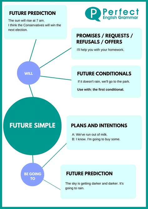 When to use s in english