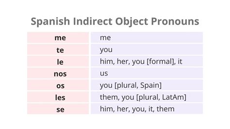 Se lo van a dar a usted. They will give it to you. 2. Spanish direct object pronouns. Direct object pronouns help us replace the object of a sentence. The object is the person, place, or thing that receives the action caused by the subject. In other words, the object is who the verb happens to in a sentence.