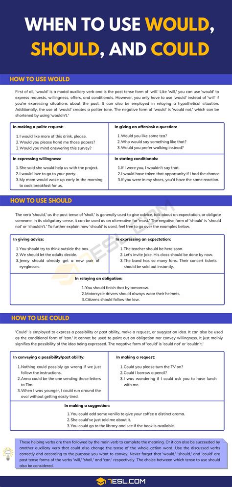 When to use would could should