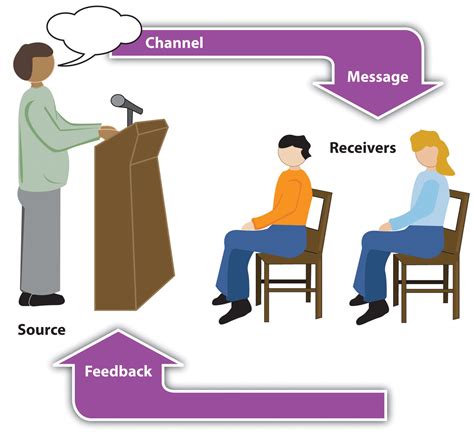 When using a presentation aid a speaker should. Feb 20, 2021 · Figure 9.2 (“Model of Communication”) is another example of a diagram that maps out the process of human communication. In this image you clearly have a speaker and an audience with the labels of source, channel, message, receivers, and feedback to illustrate a basic model of human communication. As with most models, it is simplified. 