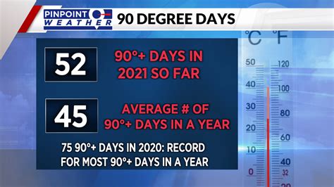 When was Denver's last 90-degree day?