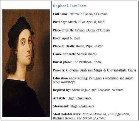 When was raphael born and died