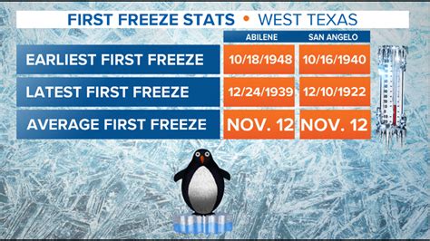 When will Texas see its first freeze of the season?
