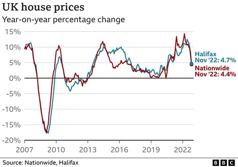 When will house prices drop.  &ldquo;This operation will result in lower gas price...