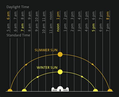 On a standard meridian at the equator one might expect the Sun to rise at 6:00 A.M. and set at 6:00 P.M., but the Sun rises at 6:03 A.M. in July, a summer month, and also rises late, at 6:11 A.M. in February, a winter month. It rises seven minutes before 6:00 A.M. in mid-May, and 20 minutes before 6:00 A.M. at the end of October.. 