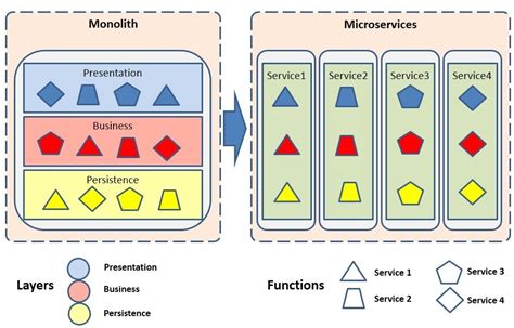 When would you start transitioning from monolith to microservices …