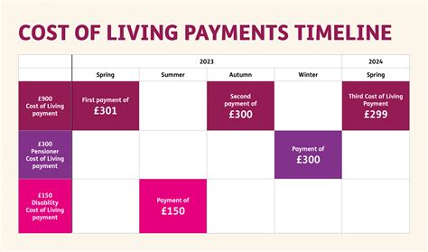 When you will get the next cost of living payment - The Big Issue