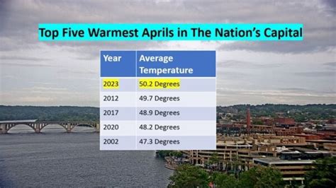 Where April 2023 ranks among warmest, driest for DC