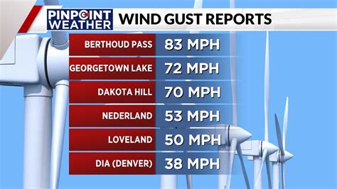 Where Colorado's biggest wind gusts were recorded Thursday