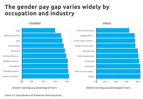Where Colorado cities rank for the gender wage gap