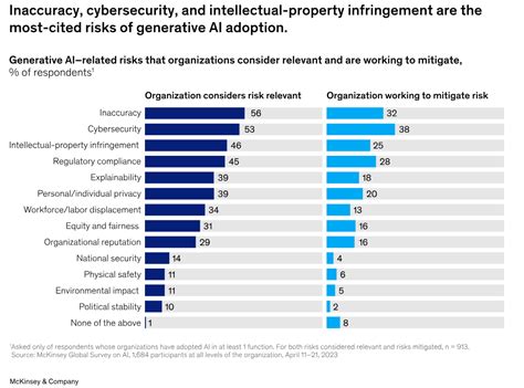 Where Does AI and Generative AI Stand in 2023 McKinsey Report