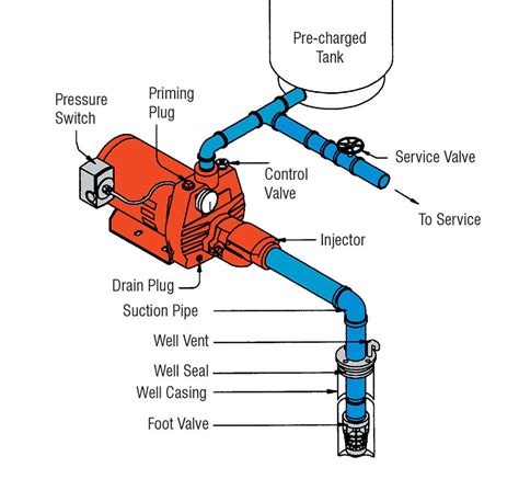 Where Is The Check Valve On A Well Pump? Clearly Explained!