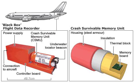 Where are flight data recorders located