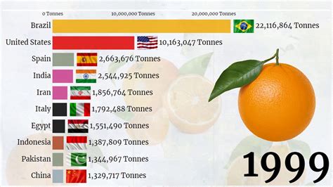 Where are oranges grown in the world? - everythingask.com