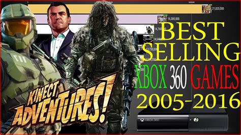 Best-Selling Xbox 360 Games: Honorable Mentions. A few notable games outside of the top 10 best-selling Xbox 360 games include Gears of War and Gears of War 2 which each sold 5 million copies. The franchise was launched on the 360 and continued onto the Xbox One with Gears of War 4 and 5. Other Halo games such as Halo 4 and Reach also cracked .... 
