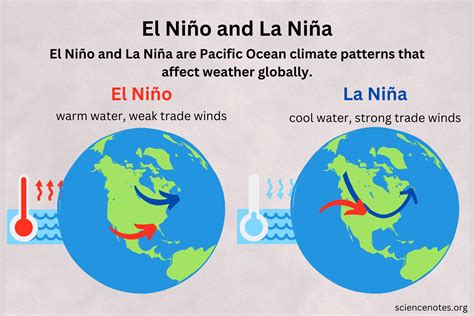 Where do El Niño and La Niña get their names?