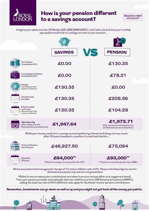 Where does my pension go? - Royal London