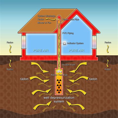 Where does radon come from. Radon is a radioactive gas. It comes from the natural decay of uranium that is found in nearly all soils. It typically moves up through the ground to the air above and into your home through cracks and other holes in the foundation. Your home traps radon inside, where it can build up. 