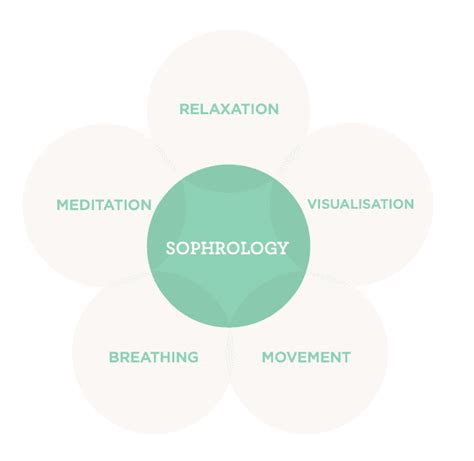 Where does sophrology come from