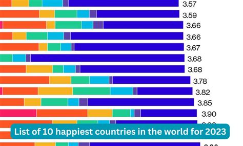 Where does the U.S. land on list of ‘world’s happiest’ countries for 2023?