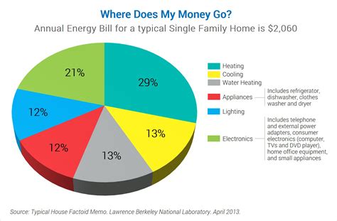 Where has the Energy Bill gone?