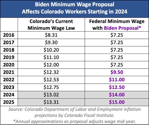 Where in Colorado minimum wage is increasing