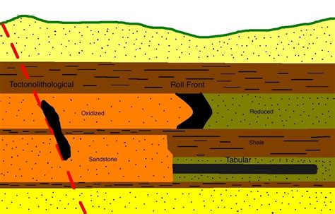The three main types of sandstone deposits (in black): Roll Front, Tabular and Tectonological. Sandstone deposits usually have low to medium grades that range from 0.01 – 0.4% uranium. Ore bodies are also only a small to medium size, but since most of these deposits can be mined by in situ leaching, they are. 