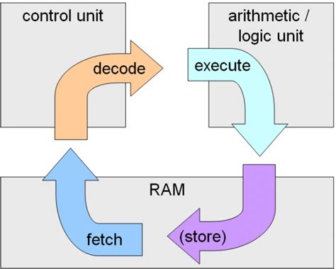 Where machine instructions of a program stored during …