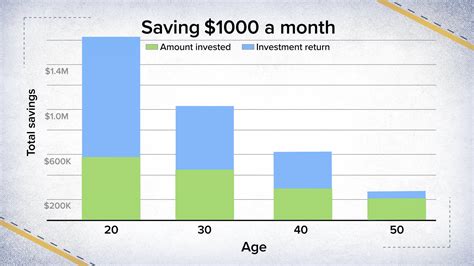 Where should you invest $100, $500, and $1,000: stocks, bonds, or …