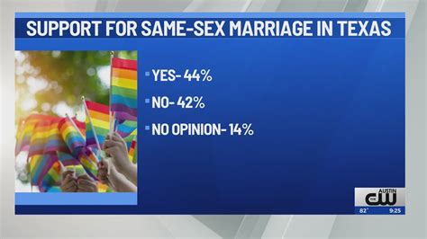 Where support for same-sex marriages stands in Texas