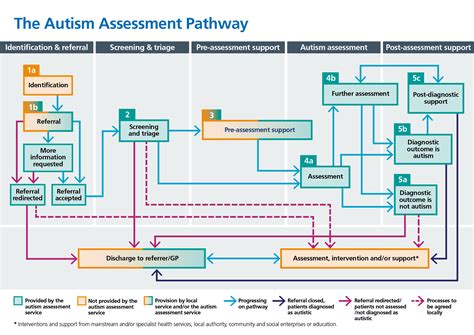 Where to get autism support - NHS