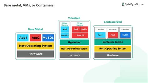 Where to run containers? Bare metal vs virtual machines