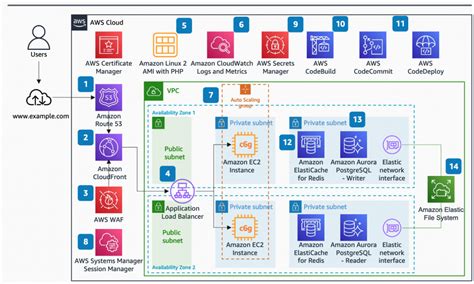 Where to start? Scaling PHP applications on AWS