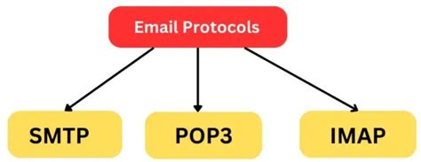 Which Email Protocol Is Capable Ofending Emails Porn