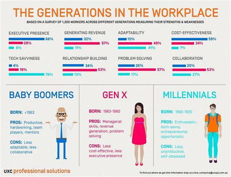 Which Generation Are You? - Allwork.Space