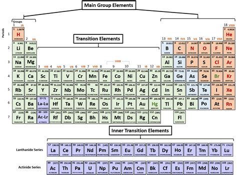 Which Groups On The Periodic Table Are Most Likely To Form Ionic Compounds www