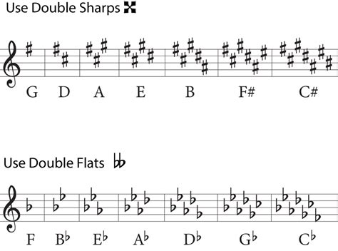 Which Key Has 2 Sharps? - Leet Code