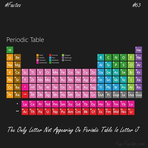 Which Letter Does Not Appear On The Periodic Table and answer is the