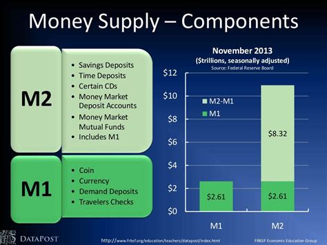 Which Of The Following Is Not Included In The M1 Money Supply