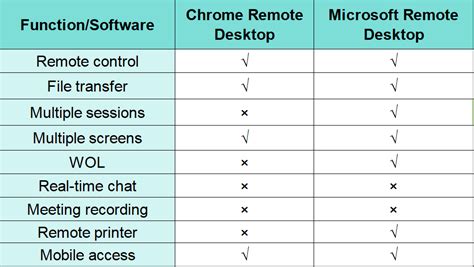 Which Remote Desktop is better
