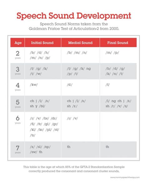 Which Speech Sound Norms Are Used in U.S. Public Schools? A ...