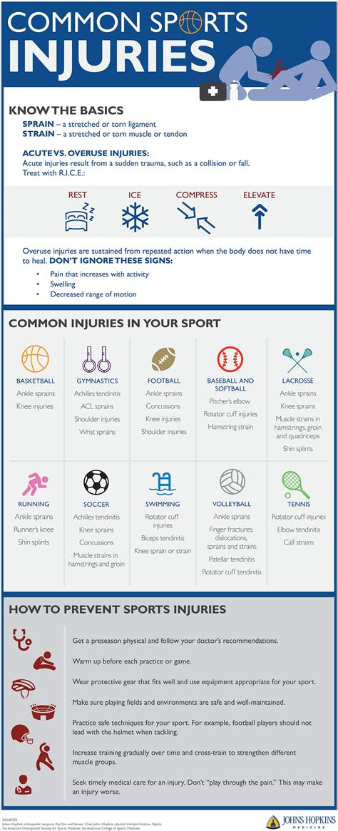 Which Sport Has The Most Injuries