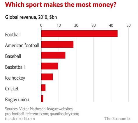 Which Sport Makes The Most Money
