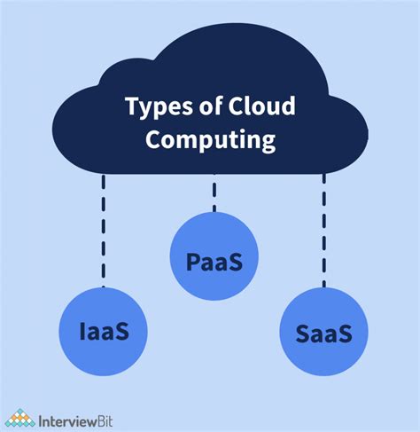 Which Statement Describes A Characteristic Of Cloud Computing