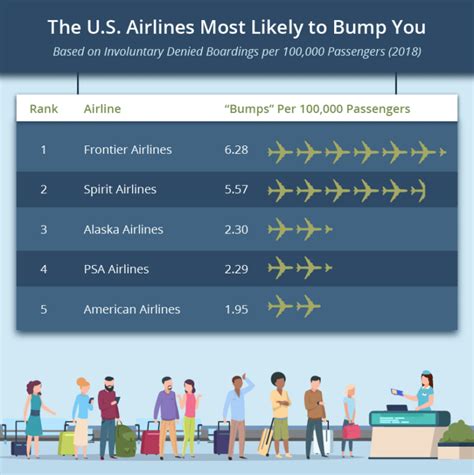 Which airlines are most likely to bump you? DOT data explains