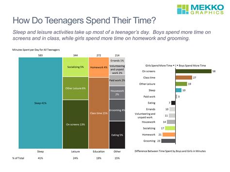 Which apps do teens spend the most time using?