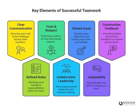 Which are key elements of collaboration