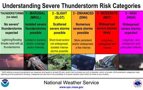 Which areas are under a marginal risk for severe storms?